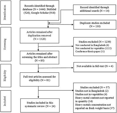 A systematic review on heavy metals contamination in Bangladeshi vegetables and their associated health risks